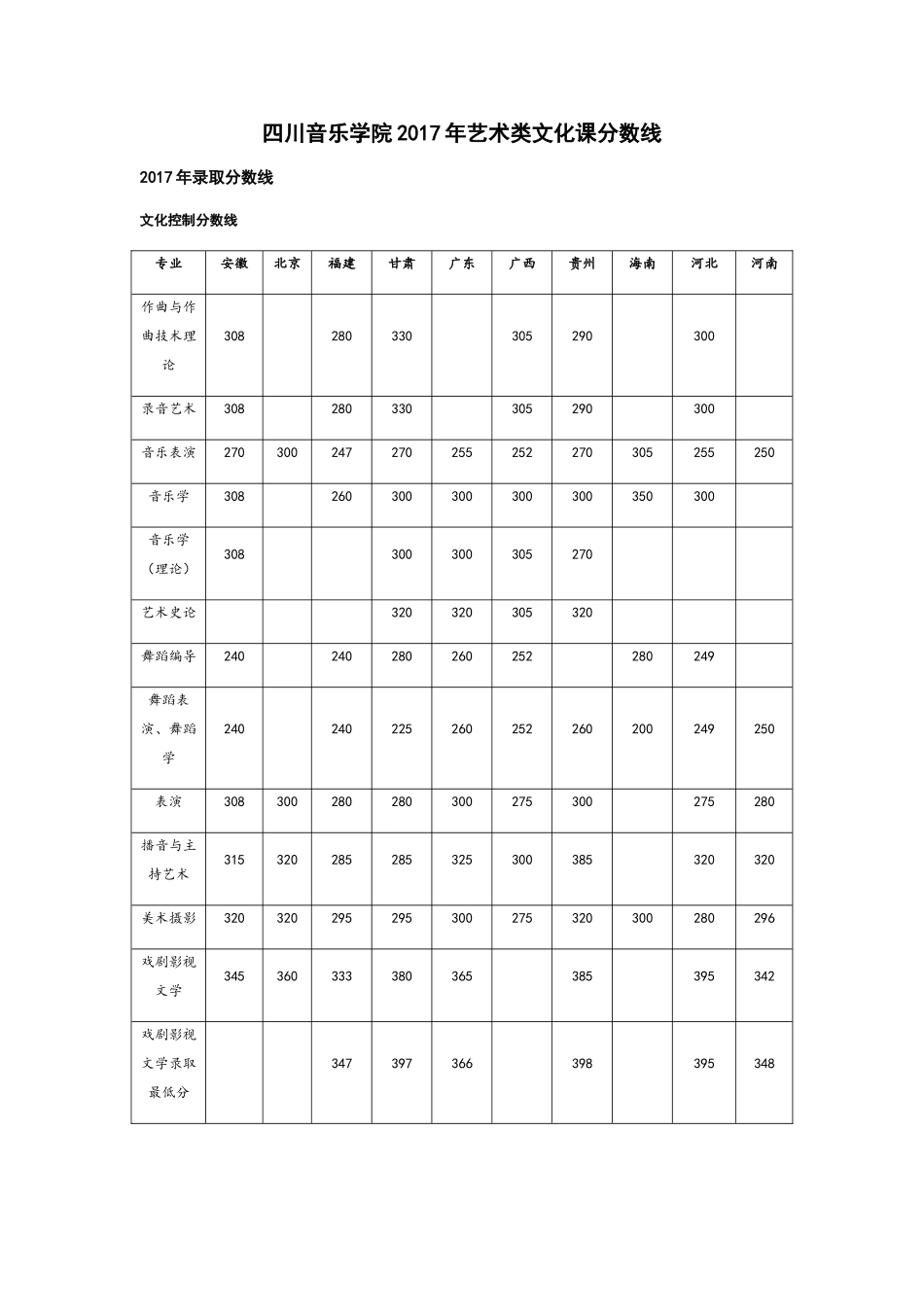 音乐学院艺术类文化课分数线_第1页