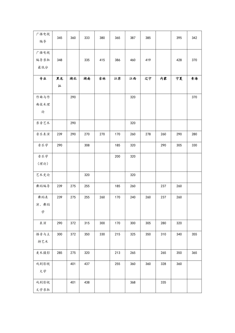音乐学院艺术类文化课分数线_第2页