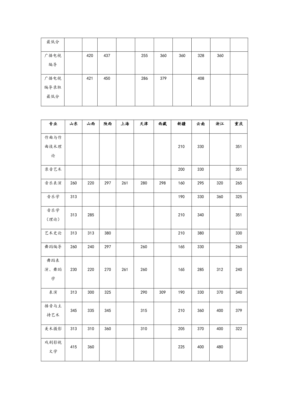音乐学院艺术类文化课分数线_第3页