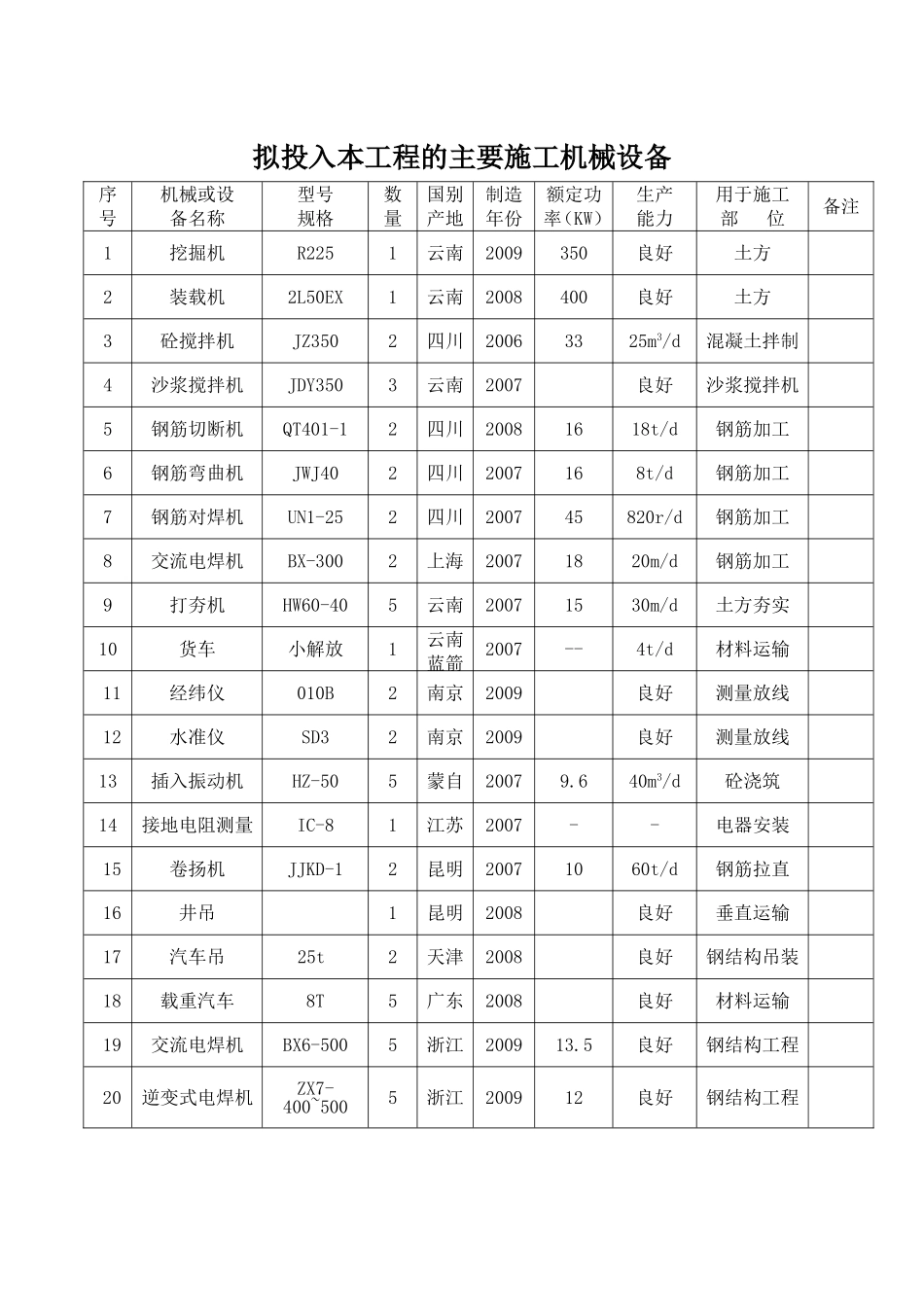 拟投入本工程的主要施工机械设备_第1页