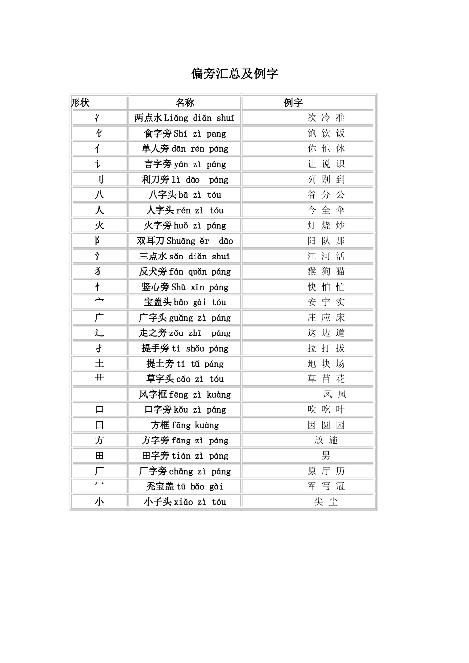 偏旁汇总及例字_第1页