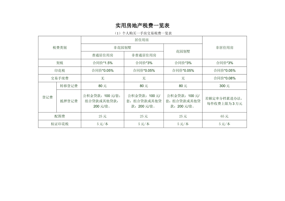 实用房地产税费一览表_第1页