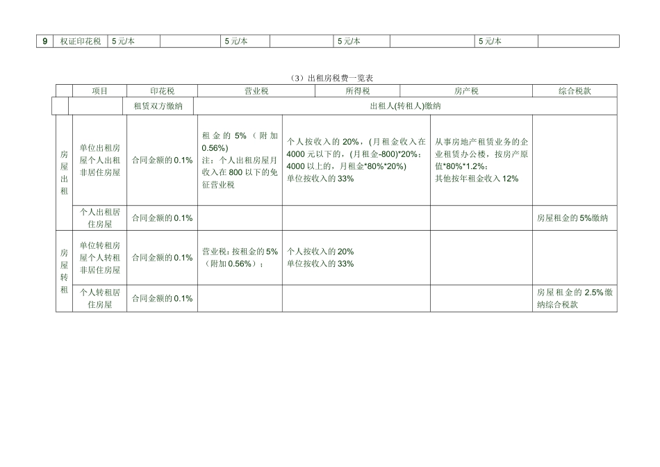 实用房地产税费一览表_第3页
