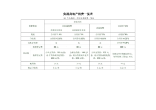 实用房地产税费一览表
