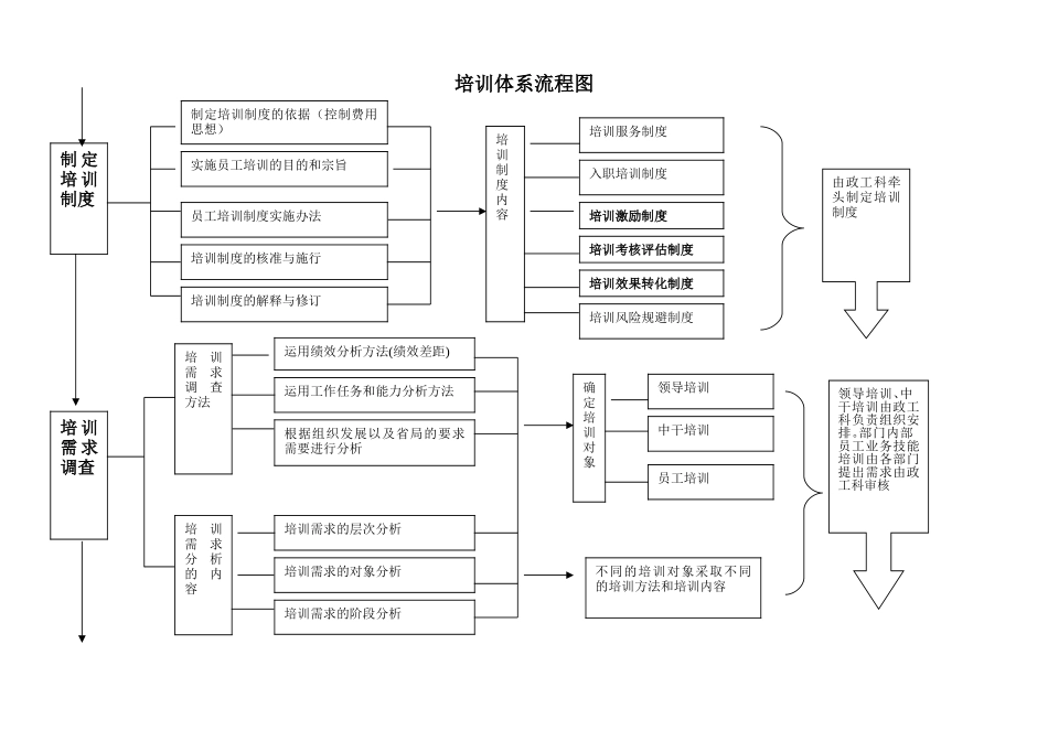 培训体系流程图_第1页