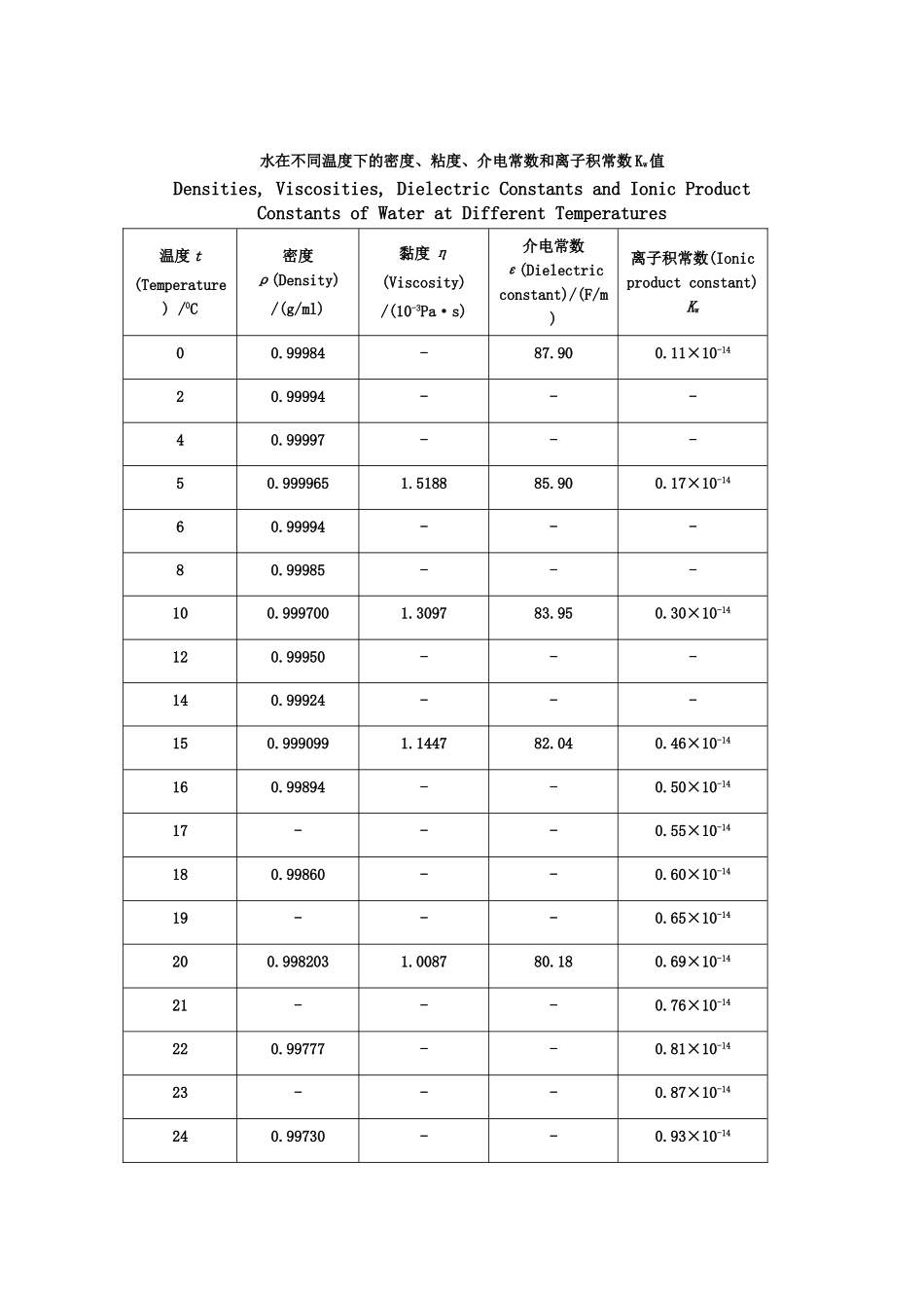 水在不同温度下的密度、粘度、介电常数和离子积常数Kw值_第1页