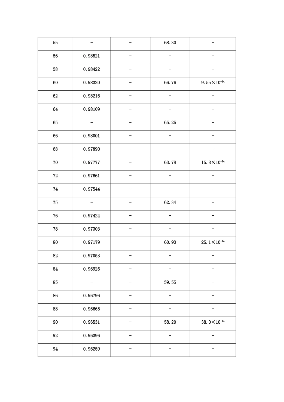 水在不同温度下的密度、粘度、介电常数和离子积常数Kw值_第3页