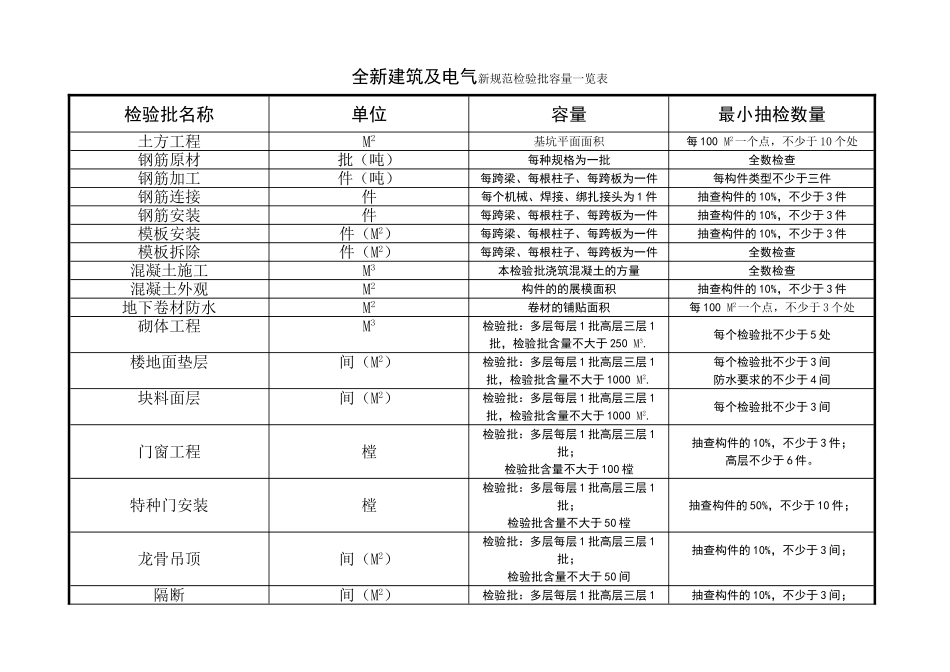 全新建筑及电气新规范检验批容量一览表_第1页