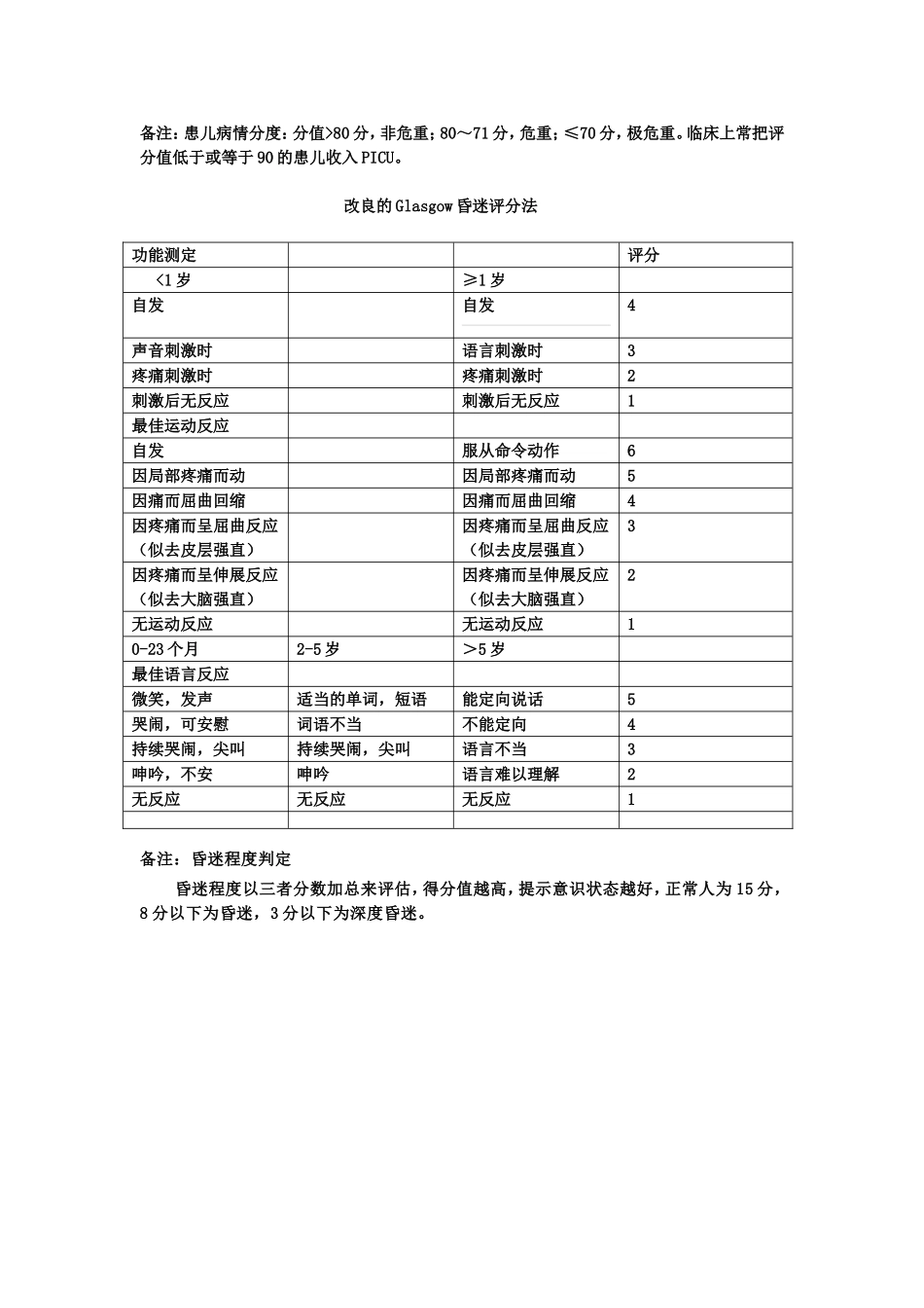小儿危重症评分法（Pediatric Critical Illness Score，PCIS）_第2页