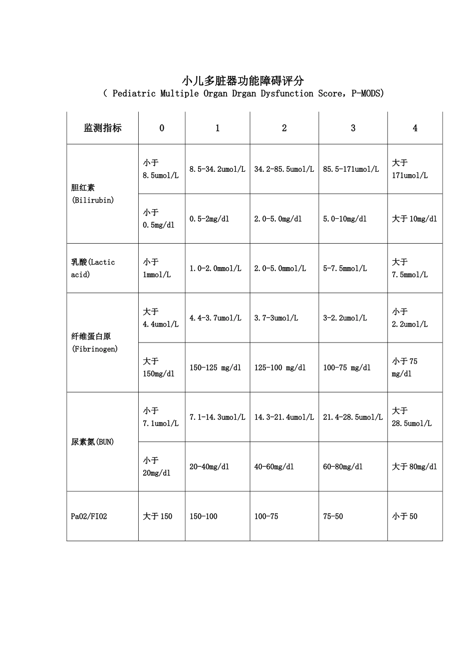 小儿危重症评分法（Pediatric Critical Illness Score，PCIS）_第3页