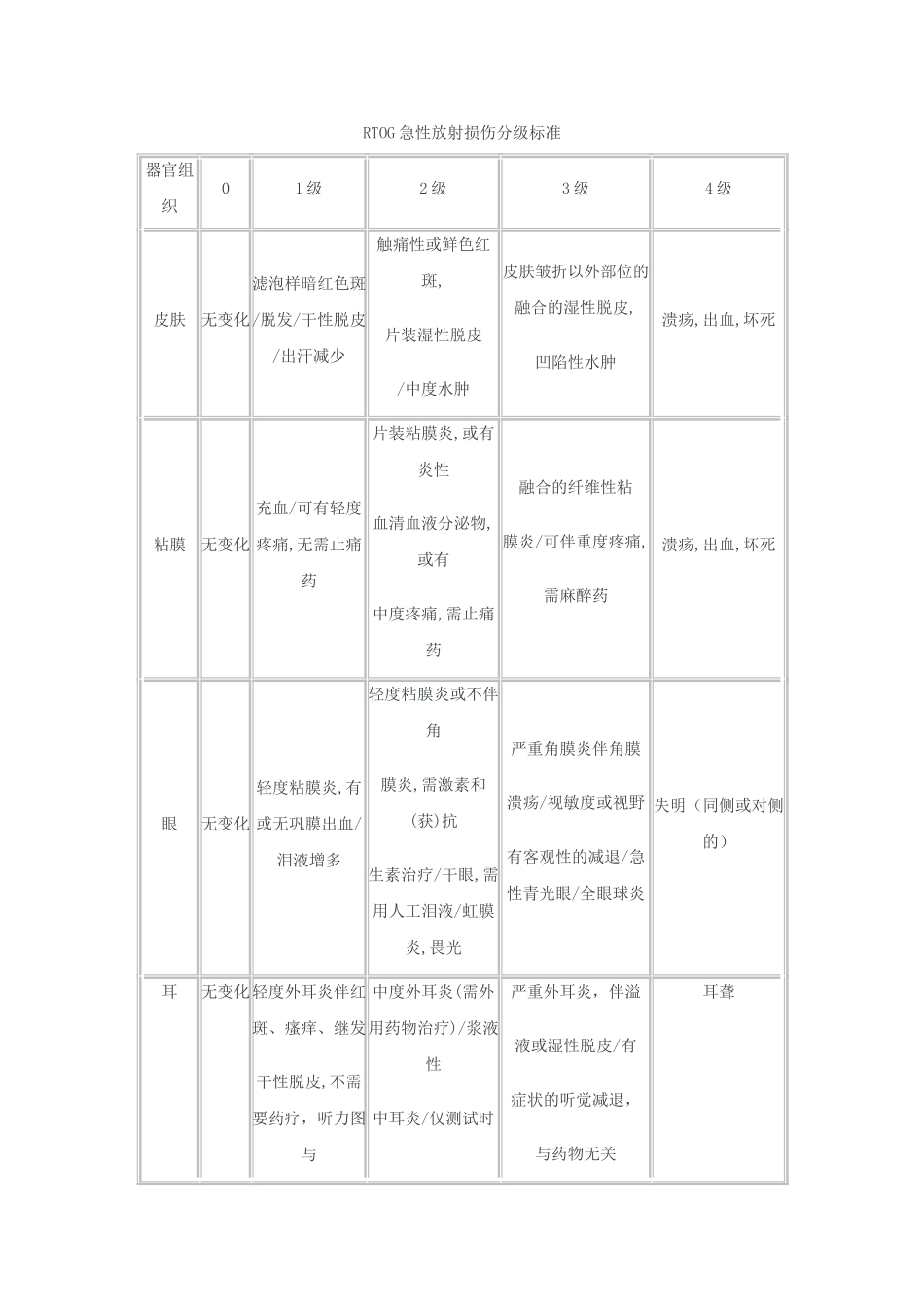 RTOG急性放射损伤分级标准_第1页