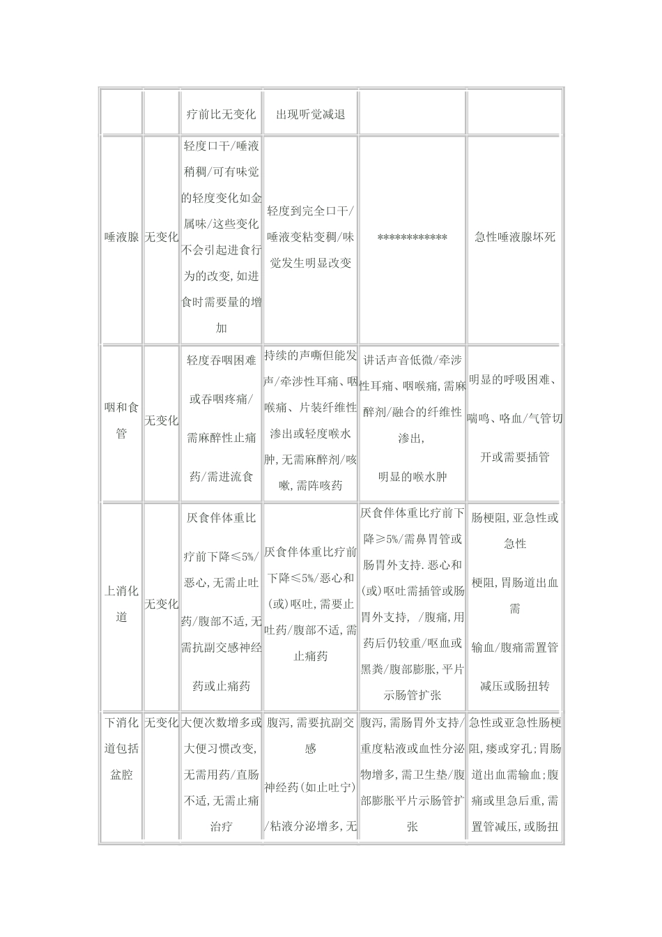 RTOG急性放射损伤分级标准_第2页