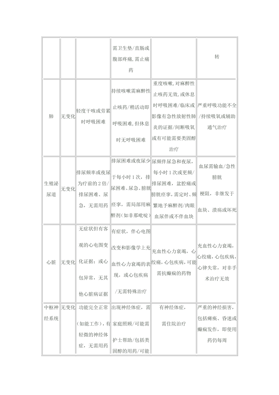 RTOG急性放射损伤分级标准_第3页