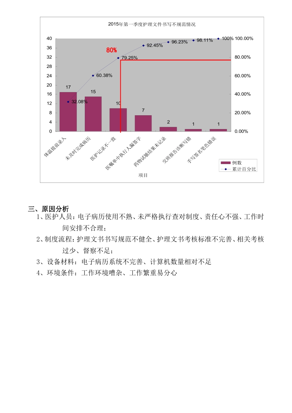 提高护理文件书写规范率持续改进_第2页