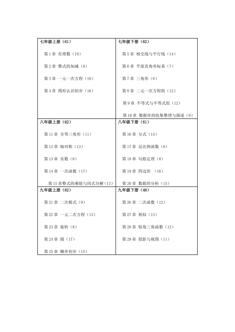 最新人教版初中数学教材目录（全）_第3页