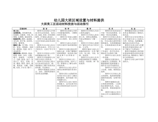 幼儿园大班区域设置与材料提供