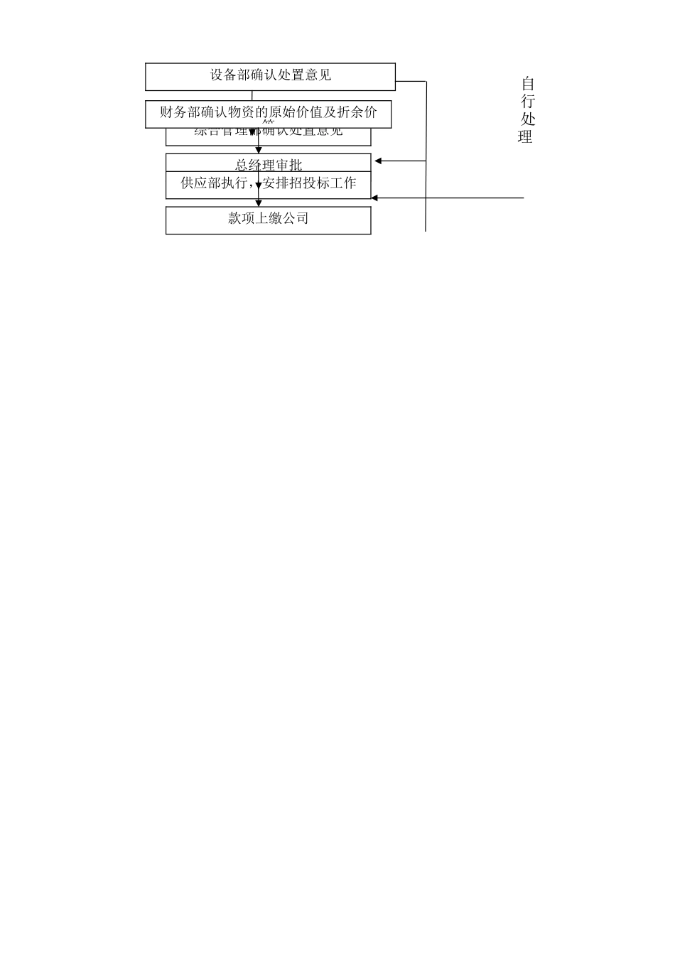 废旧物资管理办法及处理流程_第2页