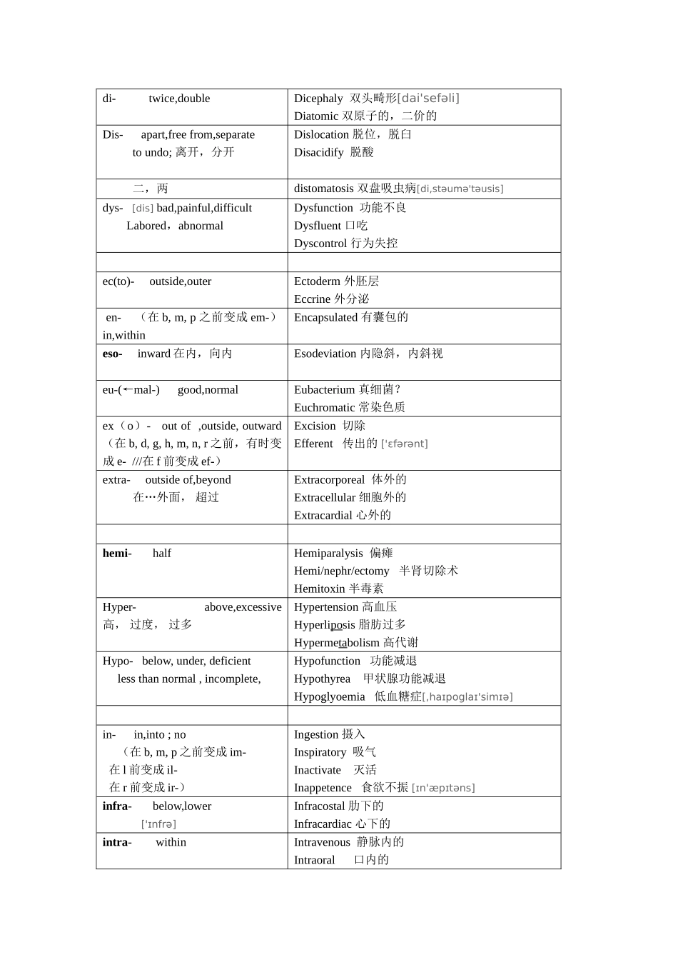 医学英语前缀总结（百）_第2页