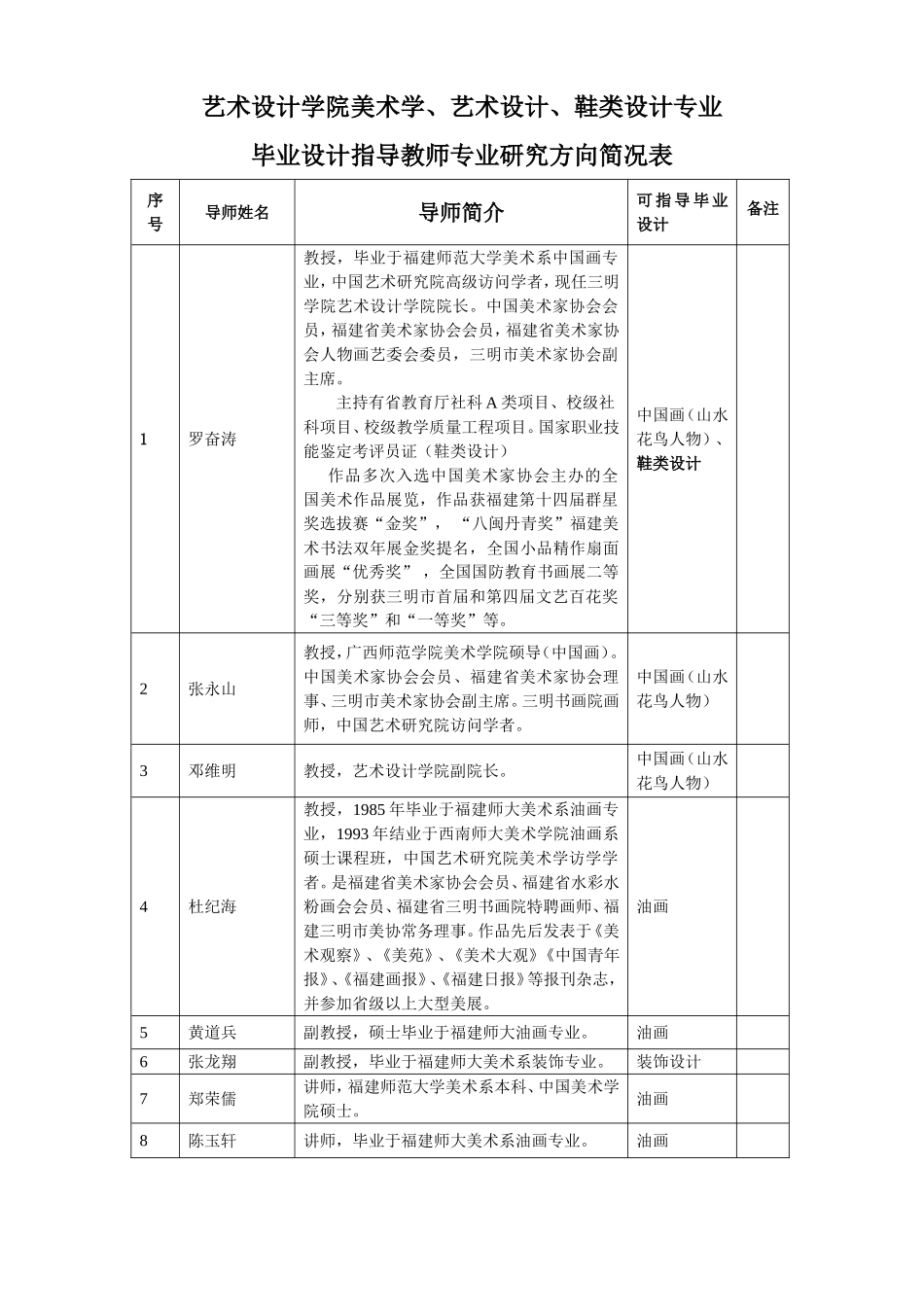 艺术设计学院美术学、艺术设计、鞋类设计专业毕业设计指导教师专业研究方向简况表_第1页
