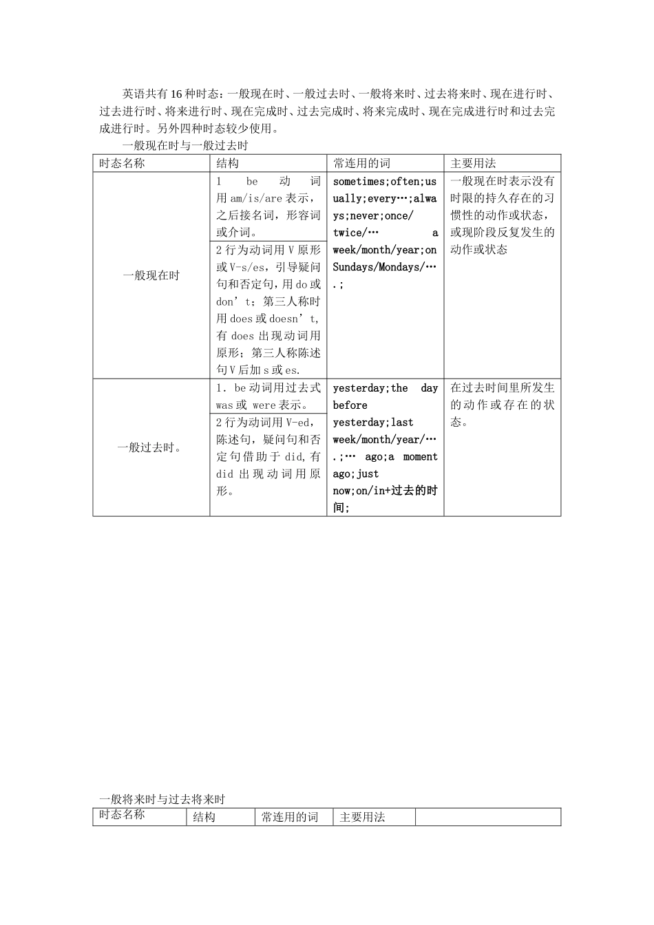 英语16种时态语法知识点梳理汇总（百）_第1页