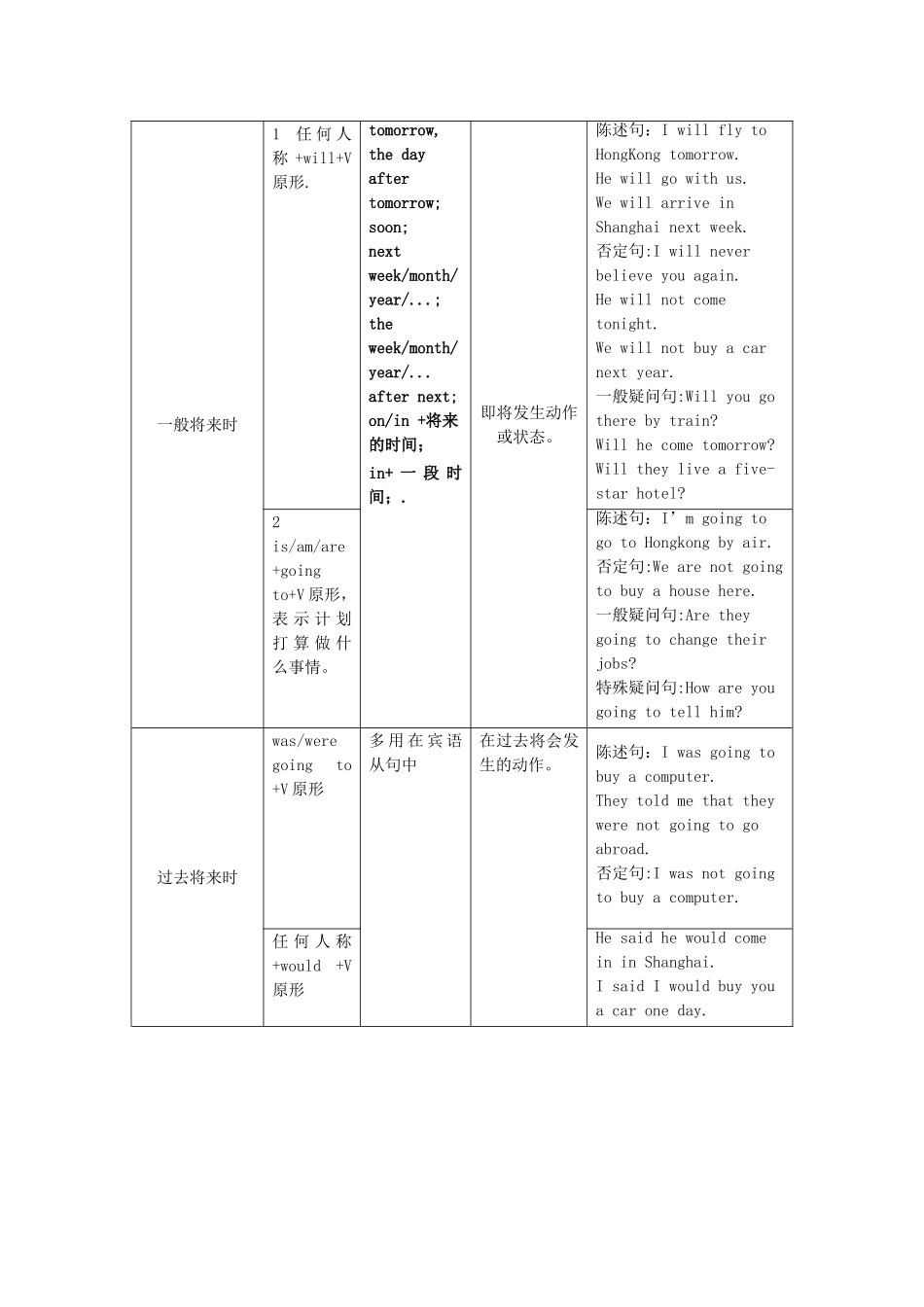 英语16种时态语法知识点梳理汇总（百）_第2页