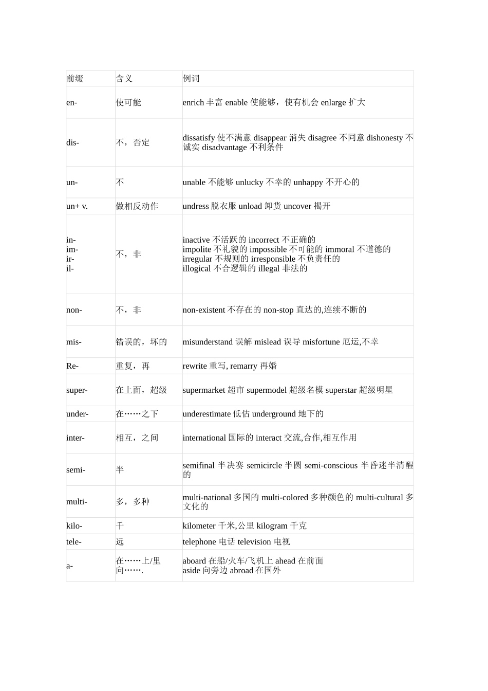 各种词性前后缀 英语知识点梳理汇总_第2页