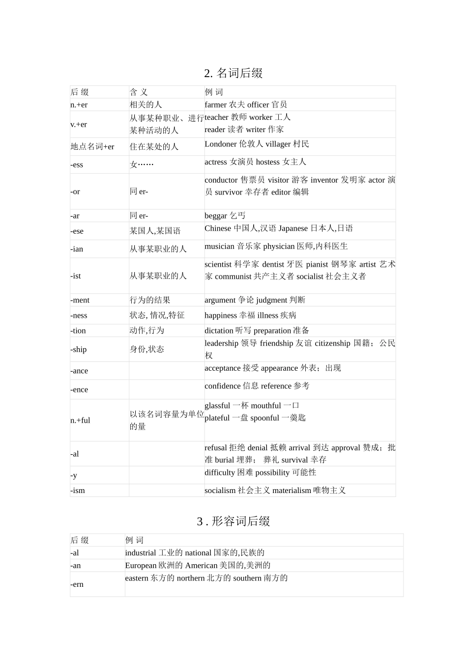 各种词性前后缀 英语知识点梳理汇总_第3页