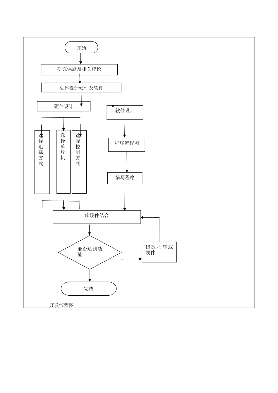 基以avr单片机的太阳能跟踪器设计和实现 开题报告_第3页