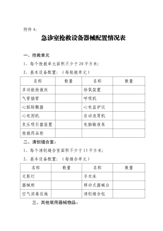 急诊室抢救设备器械配置情况表
