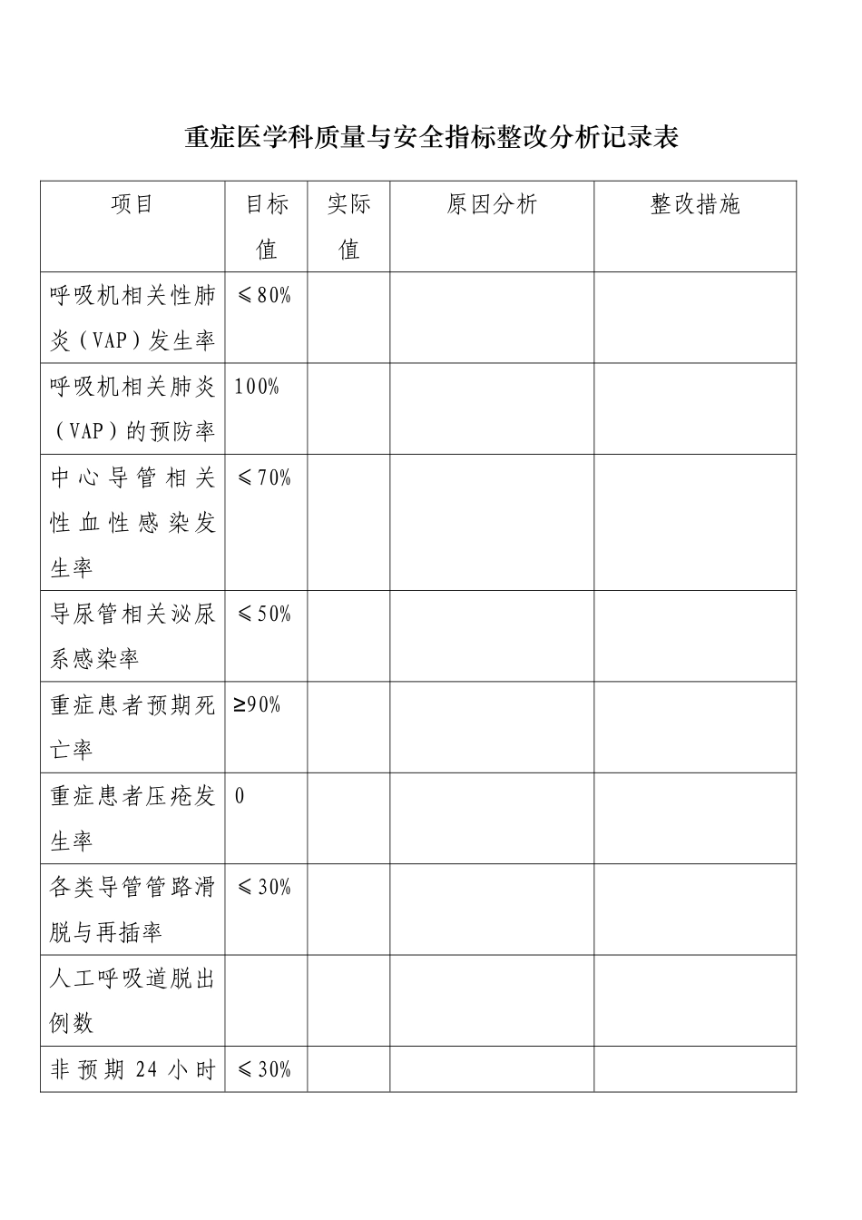 重症医学科质量与安全指标整改分析记录表_第1页