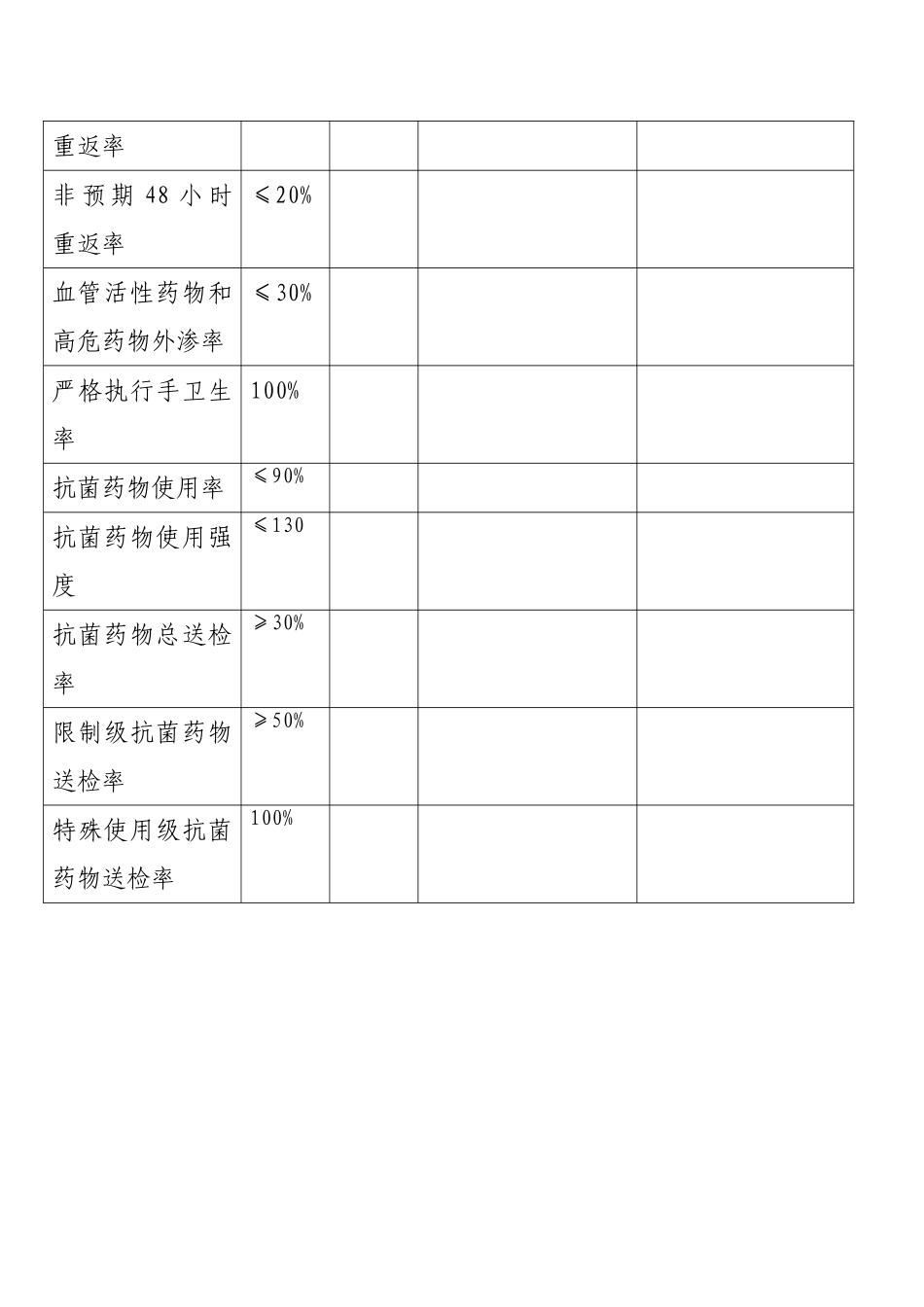 重症医学科质量与安全指标整改分析记录表_第2页