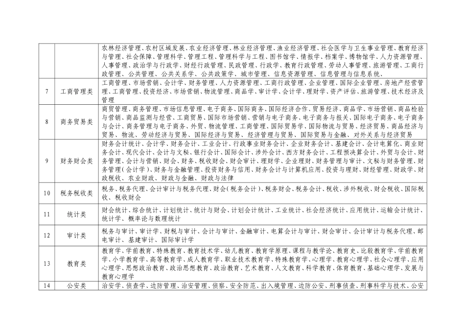 市公务员招录考试专业参考目录_第2页