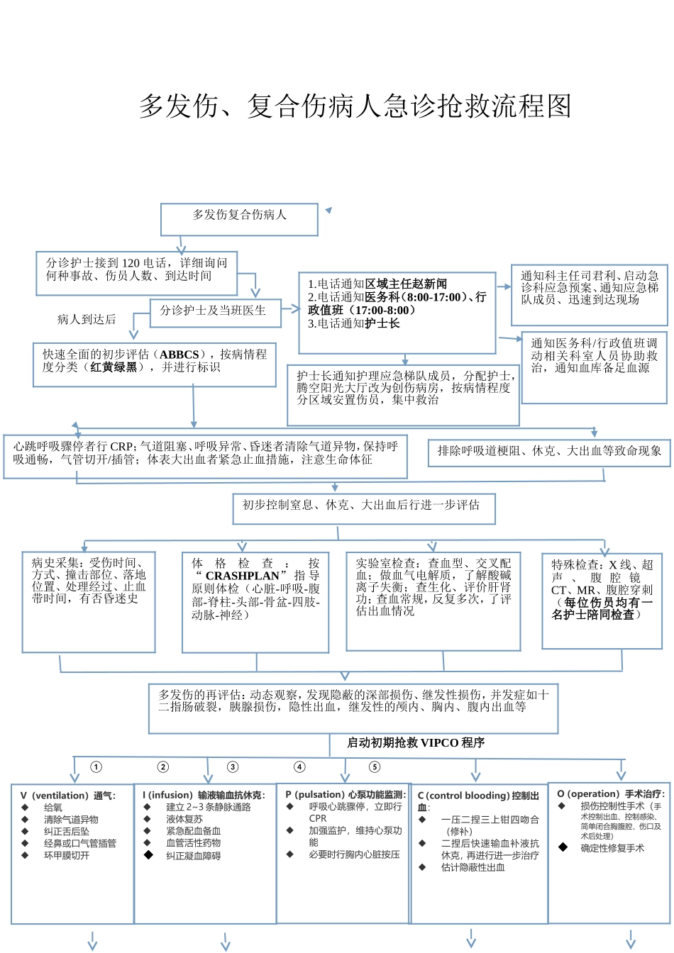 多发伤、复合伤病人急诊抢救流程图_第1页