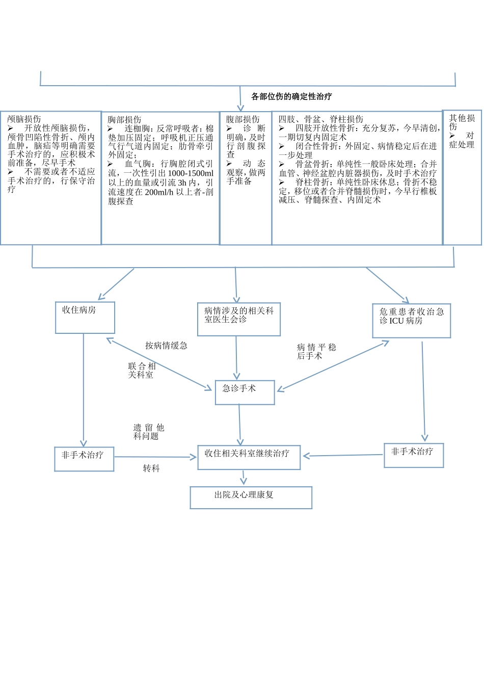 多发伤、复合伤病人急诊抢救流程图_第2页