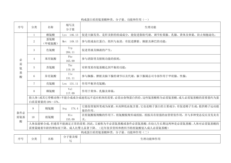 构成蛋白质的氨基酸种类、分子量、功能和作用_第1页