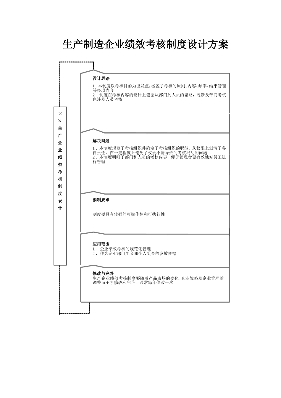 生产制造企业绩效考核制度设计方案_第1页