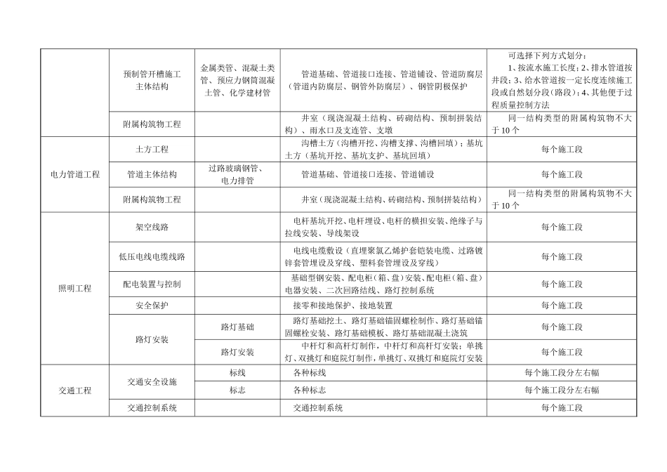 市政道路、给排水、照明、电力管沟、交通信号单位工程、分部工程、分项工程、检验批划分表_第2页