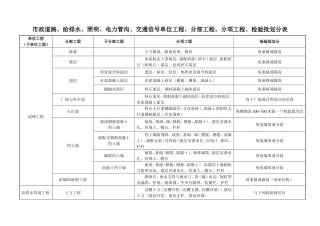 市政道路、给排水、照明、电力管沟、交通信号单位工程、分部工程、分项工程、检验批划分表