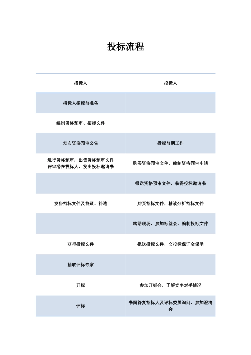 投标流程知识点梳理汇总_第1页