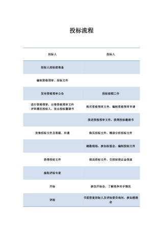 投标流程知识点梳理汇总