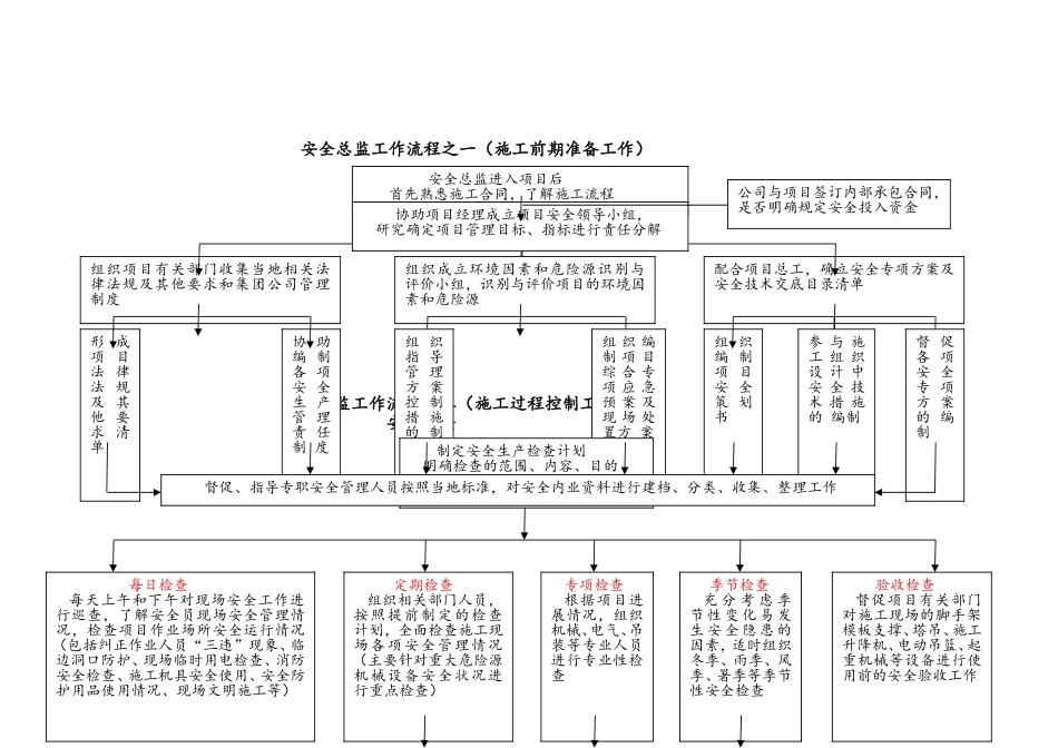 安全总监安全生产职责和工作流程_第2页