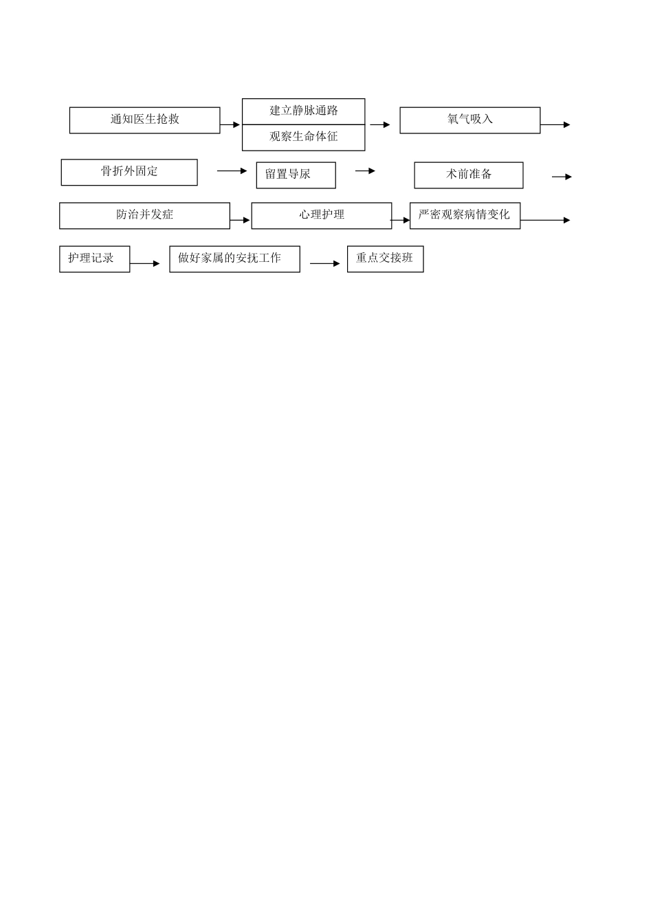 XX科多发骨折的应急预案及程序_第3页