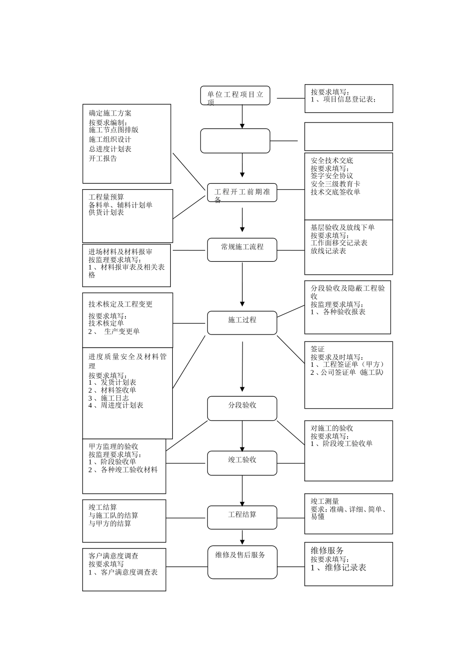 工程管理流程手册_第2页