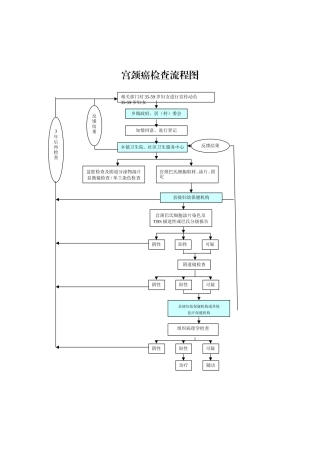 宫颈癌乳腺癌检查流程图