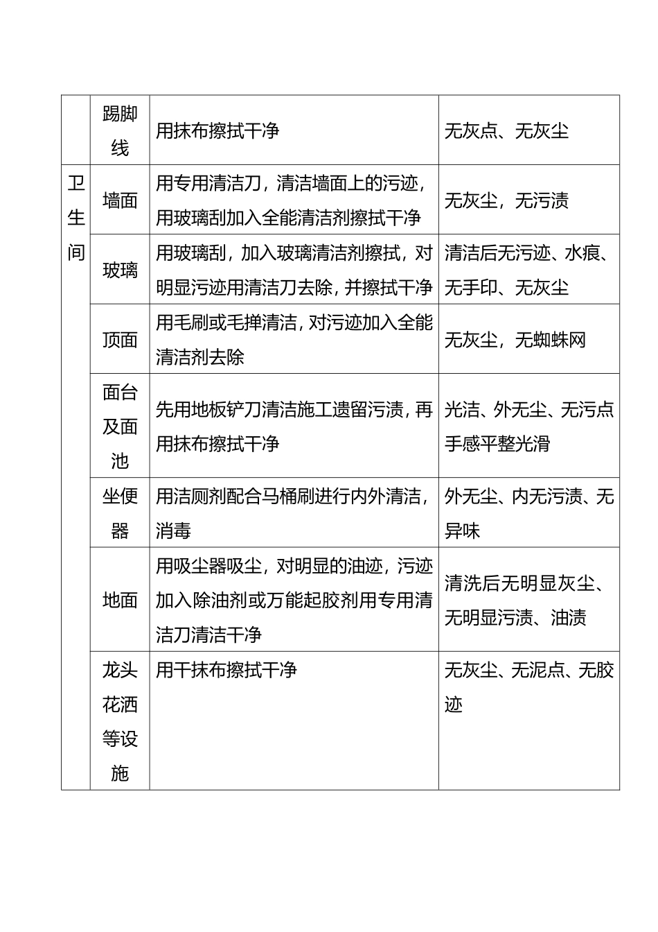 开荒保洁流程及质量验收标准_第3页