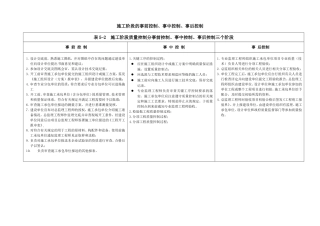 施工阶段质量控制分事前控制、事中控制、事后控制三个阶段