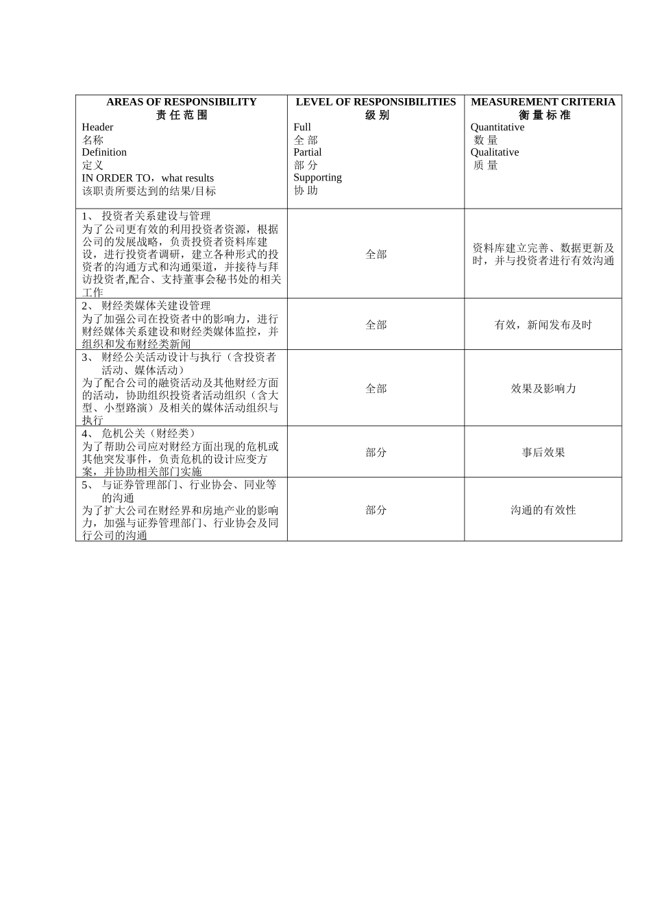 实业股份有限公司公共关系部经理 职位说明书_第2页
