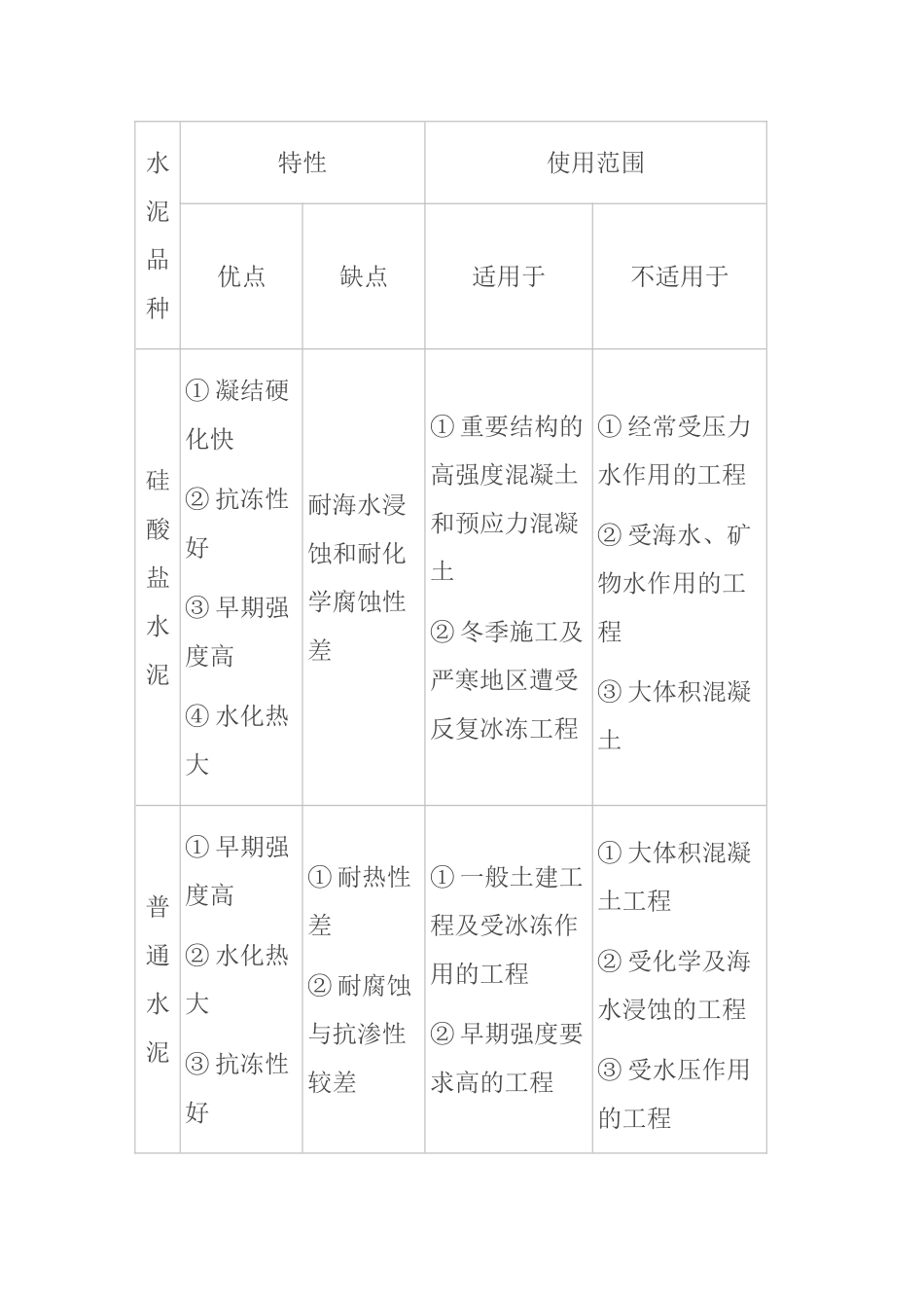 水泥的分类、成分、适用范围、与特性_第1页
