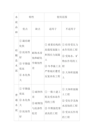 水泥的分类、成分、适用范围、与特性