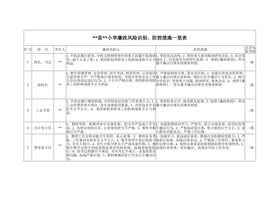 县小学廉政风险识别、防控措施一览表_第1页